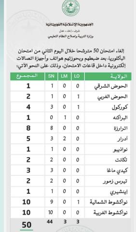 وزارة التربية تلغي امتحان 50 مترشحا للباكلوريا